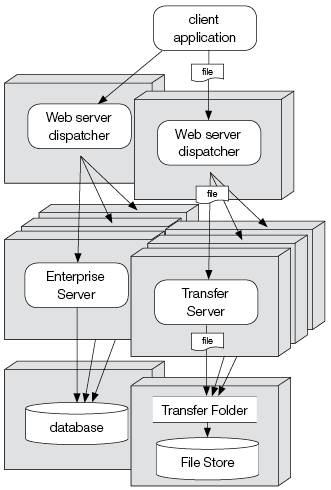 Enterprise Server setup with a spread load