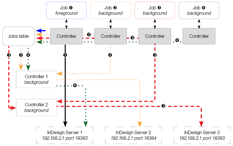 The InDesign Server Jobs process
