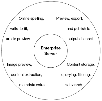 Enterprise Server features categorized