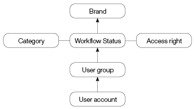 Overview of how a user account is set up