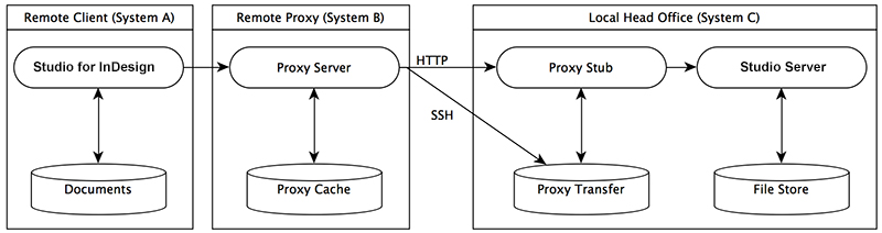 A diagram of ProxyForSC